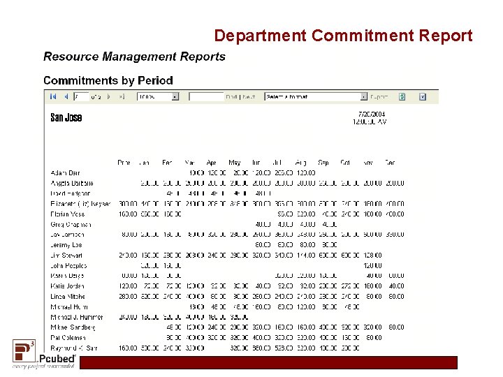 Department Commitment Report 