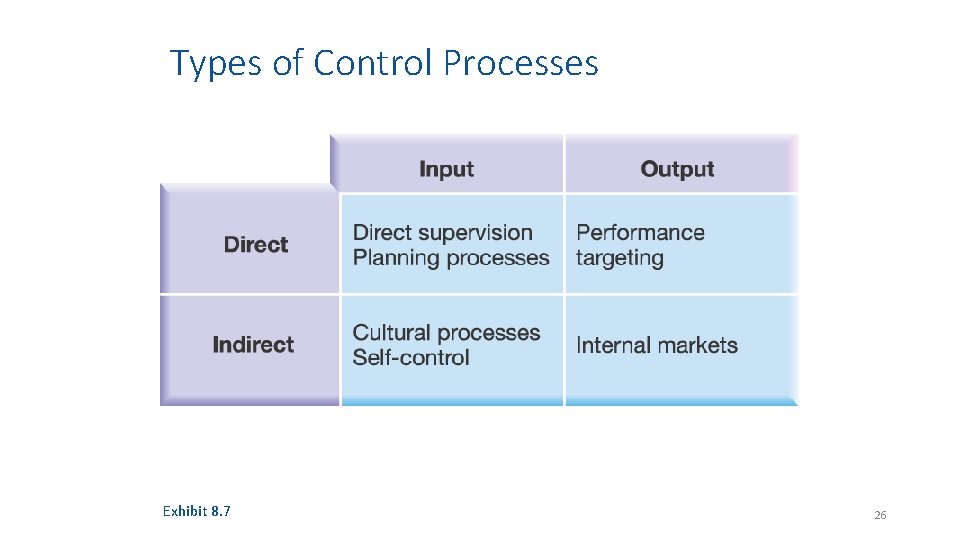 Types of Control Processes Exhibit 8. 7 26 