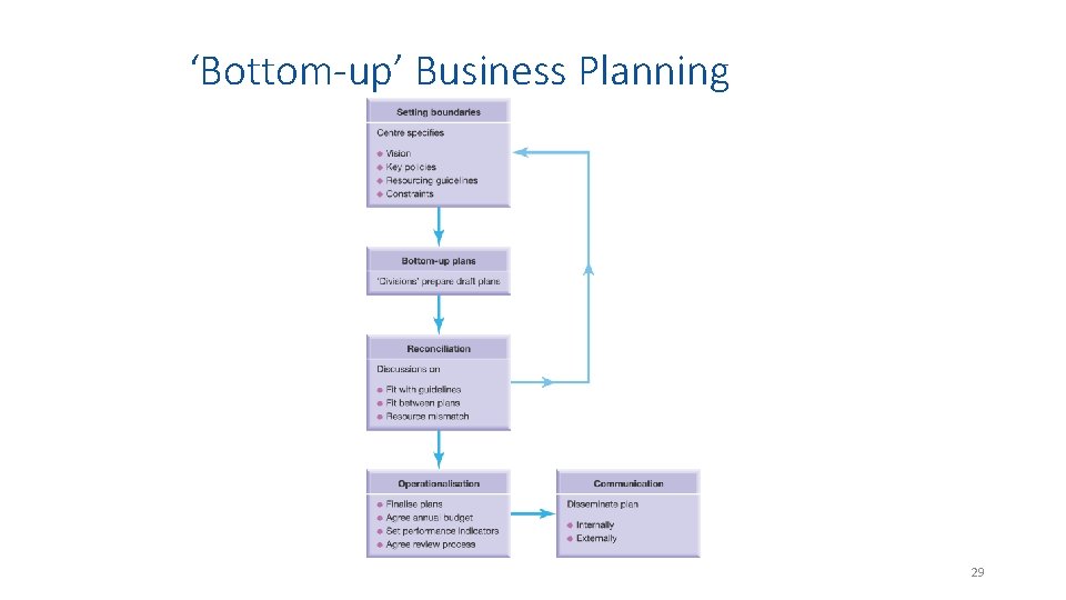 ‘Bottom-up’ Business Planning 29 