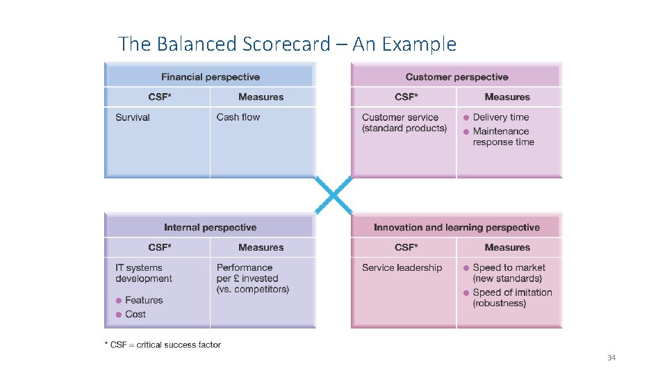The Balanced Scorecard – An Example 34 
