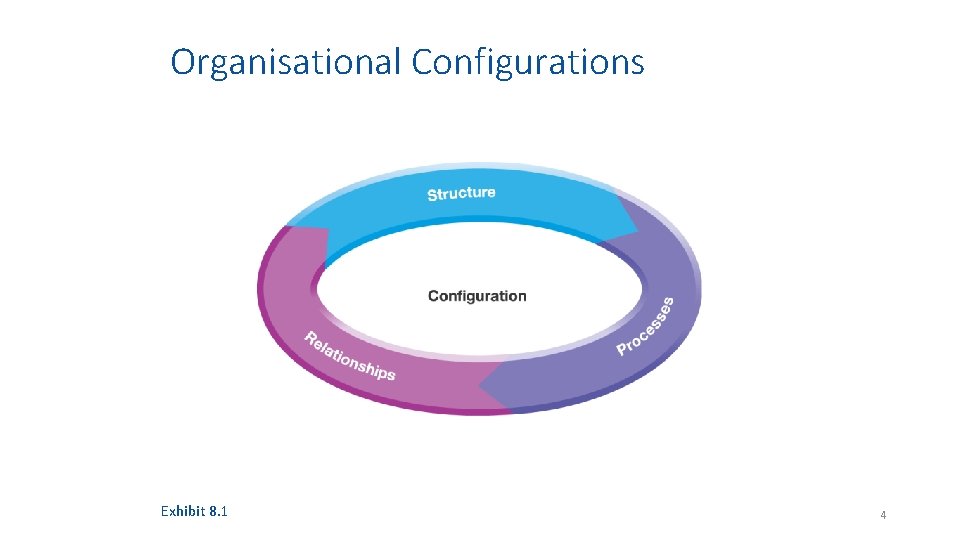 Organisational Configurations Exhibit 8. 1 4 