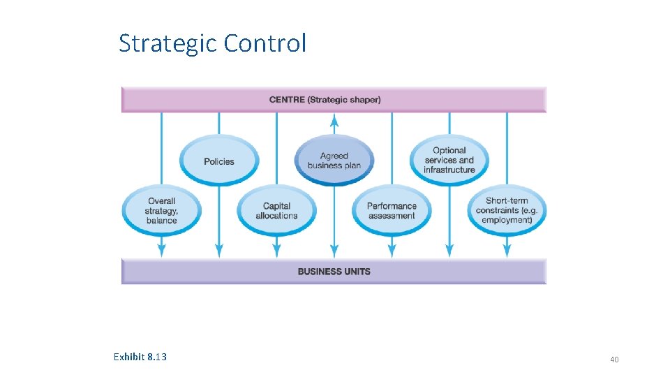 Strategic Control Exhibit 8. 13 40 