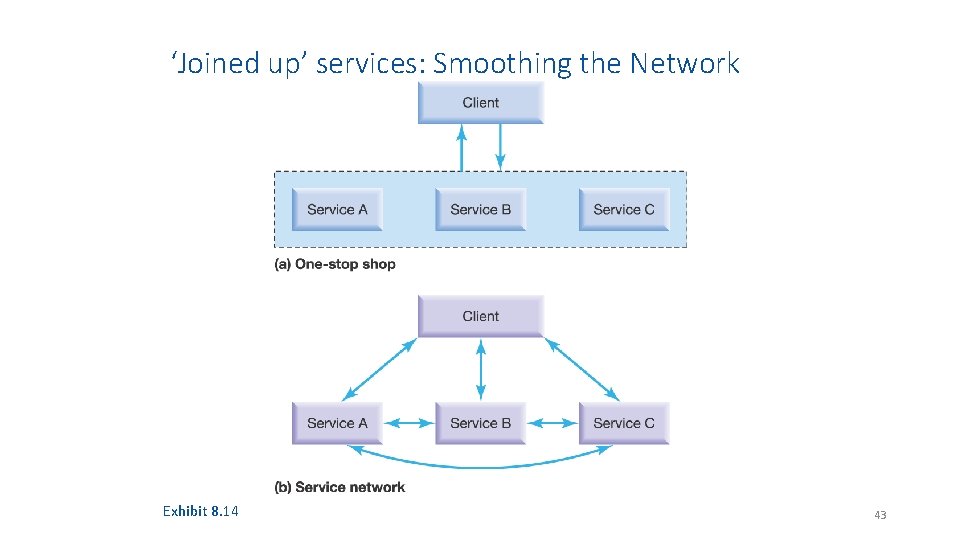 ‘Joined up’ services: Smoothing the Network Exhibit 8. 14 43 