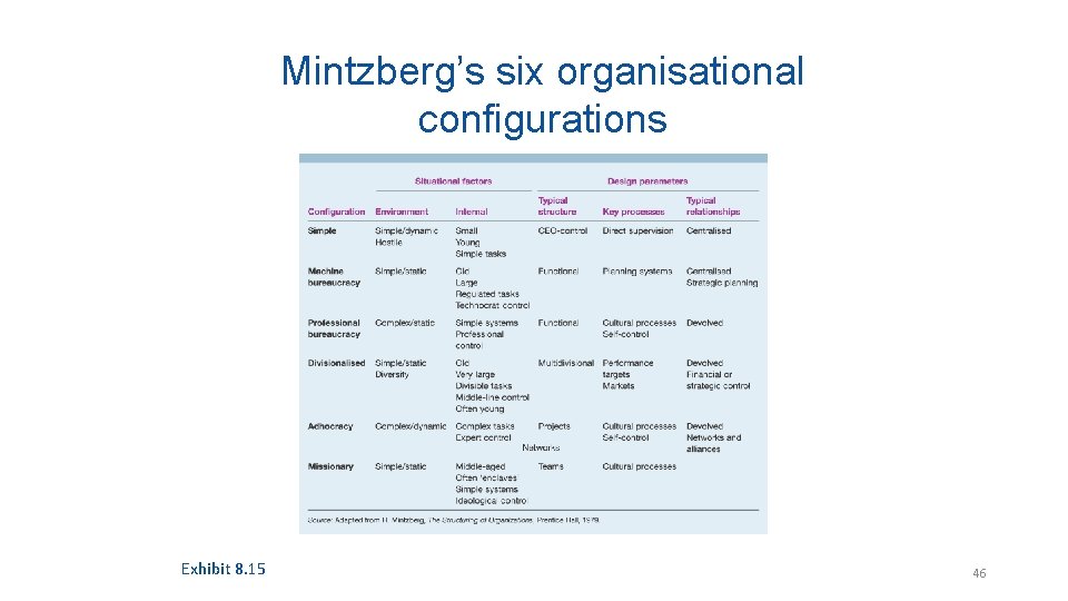 Mintzberg’s six organisational configurations Exhibit 8. 15 46 