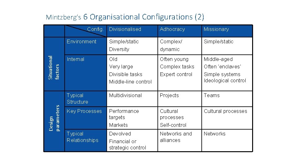 Mintzberg’s 6 Organisational Configurations (2) Design parameters Situational factors Config. Divisionalised Adhocracy Missionary Environment