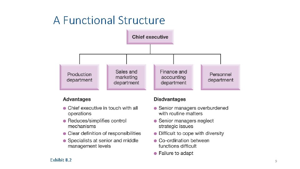 A Functional Structure Exhibit 8. 2 9 