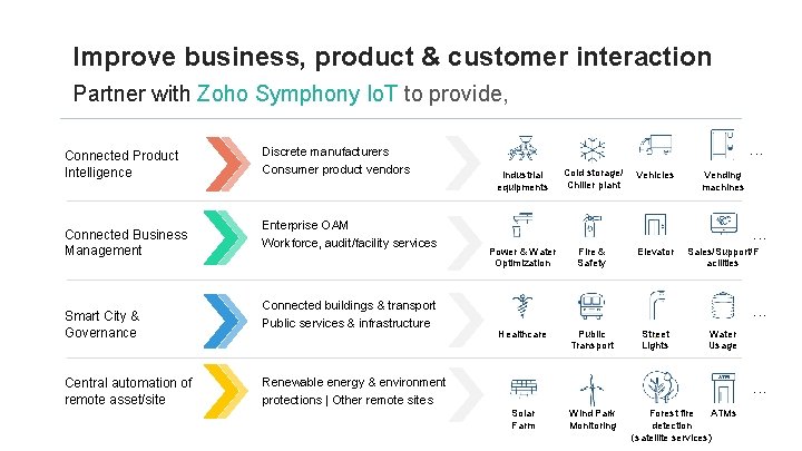 Improve business, product & customer interaction Partner with Zoho Symphony Io. T to provide,