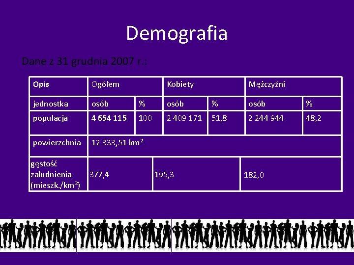 Demografia Dane z 31 grudnia 2007 r. : Opis Ogółem jednostka osób % populacja