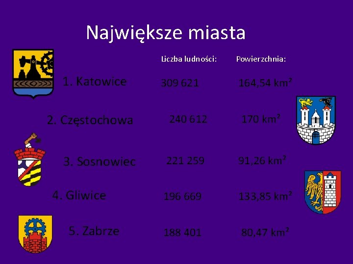 Największe miasta Liczba ludności: 1. Katowice 309 621 Powierzchnia: 164, 54 km² 2. Częstochowa