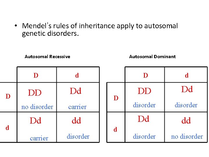  • Mendel’s rules of inheritance apply to autosomal genetic disorders. Autosomal Recessive D
