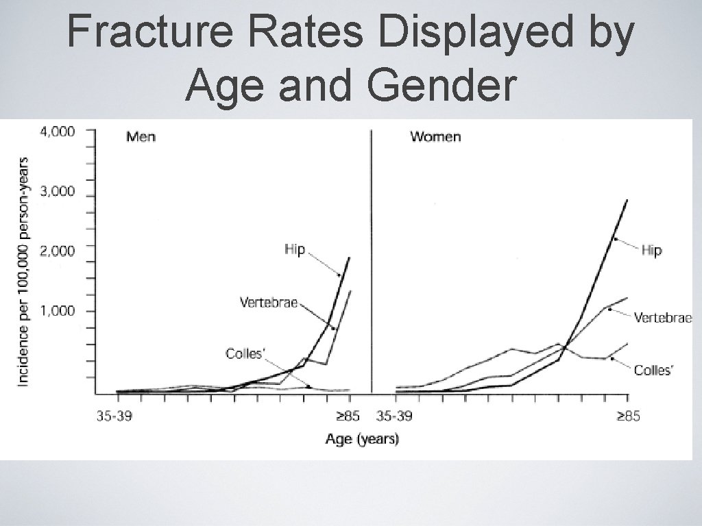 Fracture Rates Displayed by Age and Gender 