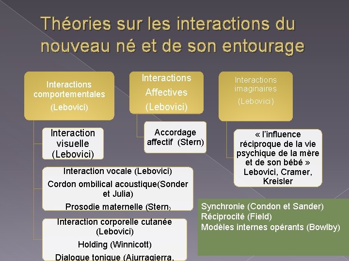 Théories sur les interactions du nouveau né et de son entourage Interactions comportementales (Lebovici)