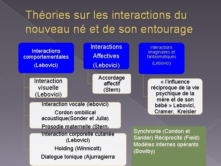 Théories sur les interactions du nouveau né et de son entourage Interactions comportementales (Lebovici)