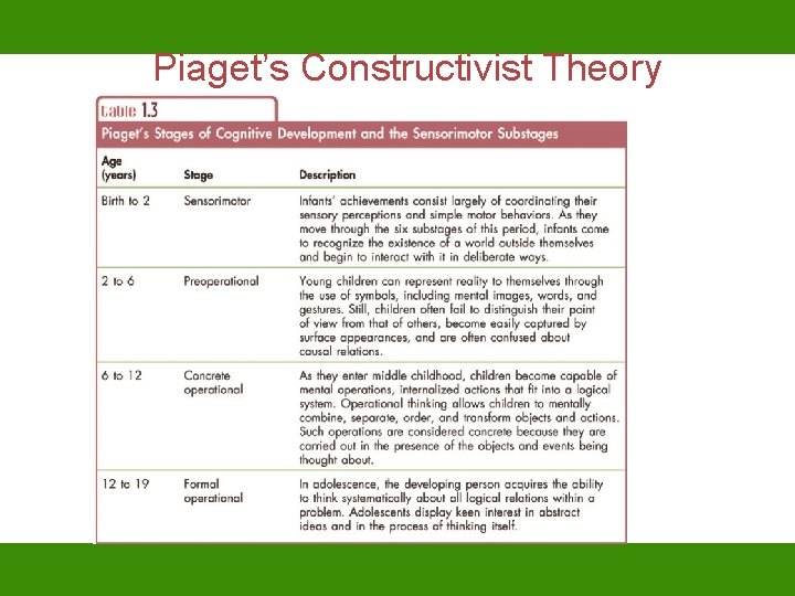 Piaget’s Constructivist Theory 