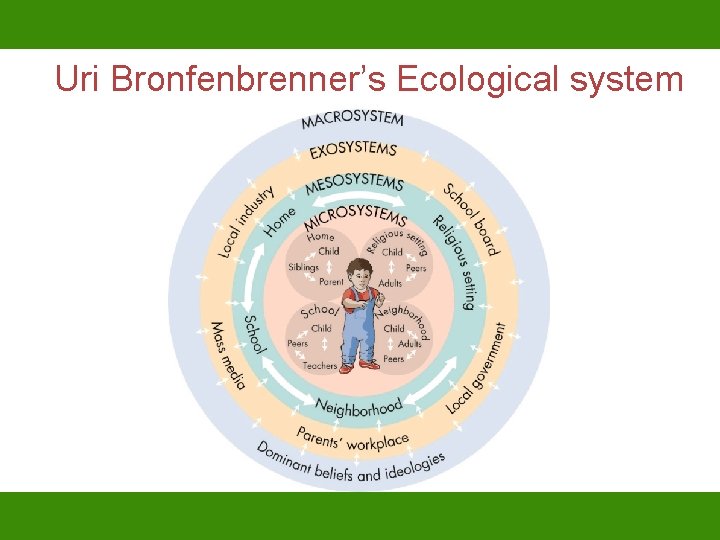Uri Bronfenbrenner’s Ecological system 