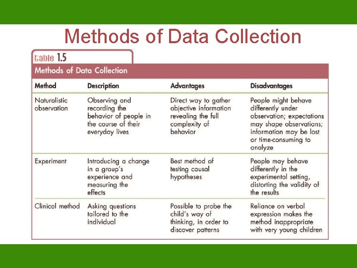 Methods of Data Collection 