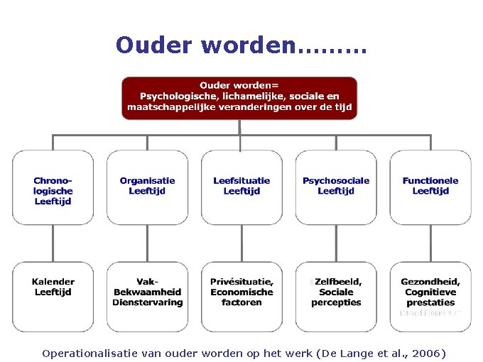 Ouder worden……… Operationalisatie van ouder worden op het werk (De Lange et al. ,