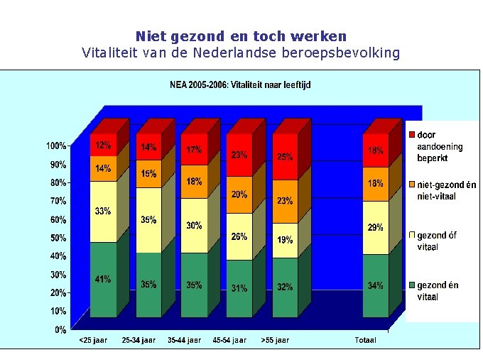 Niet gezond en toch werken Vitaliteit van de Nederlandse beroepsbevolking 