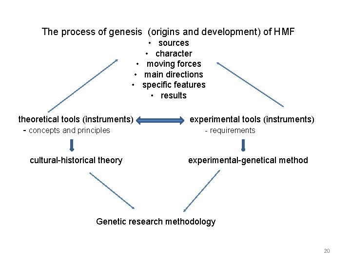 The process of genesis (origins and development) of HMF • sources • character •