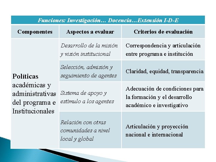 Funciones: Investigación… Docencia…Extensión I-D-E Componentes Aspectos a evaluar Criterios de evaluación Desarrollo de la