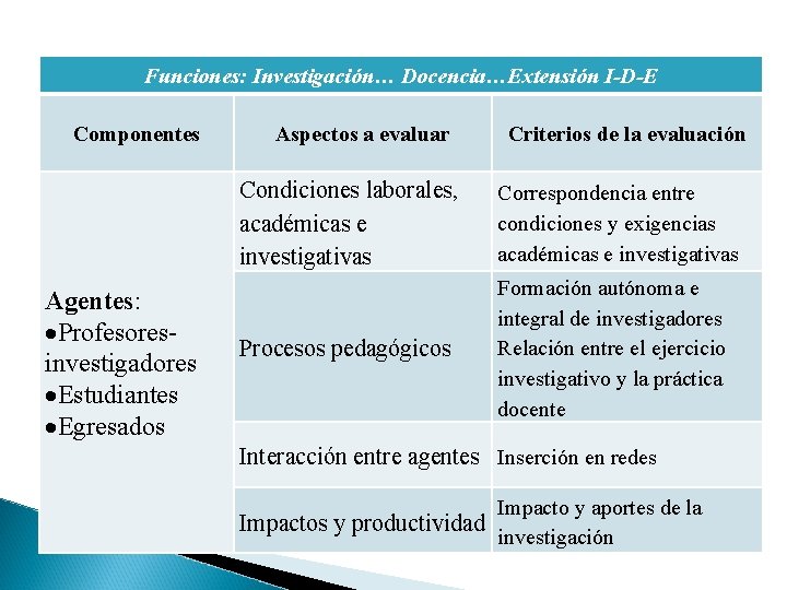 Funciones: Investigación… Docencia…Extensión I-D-E Componentes Agentes: Profesoresinvestigadores Estudiantes Egresados Aspectos a evaluar Criterios de