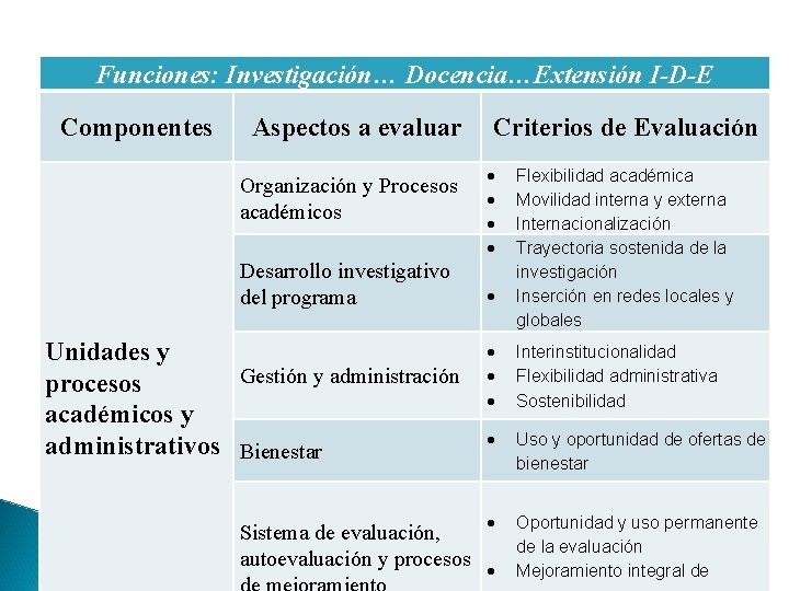 Funciones: Investigación… Docencia…Extensión I-D-E Componentes Aspectos a evaluar Organización y Procesos académicos Desarrollo investigativo