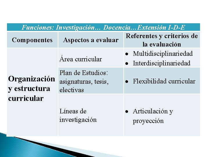 Funciones: Investigación… Docencia…Extensión I-D-E Referentes y criterios de Componentes Aspectos a evaluar la evaluación