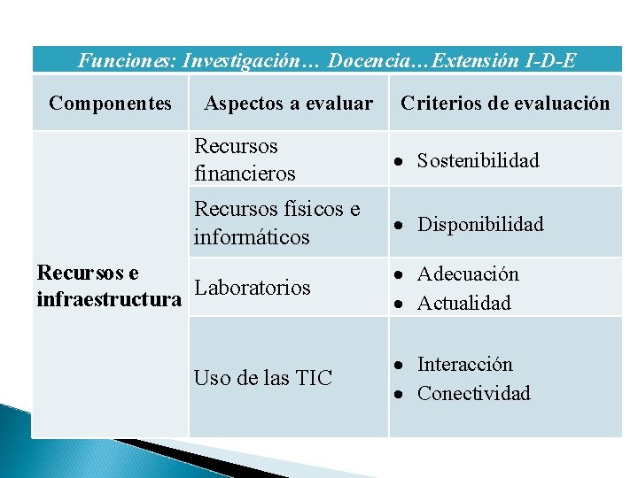 Funciones: Investigación… Docencia…Extensión I-D-E Componentes Aspectos a evaluar Criterios de evaluación Recursos financieros Sostenibilidad