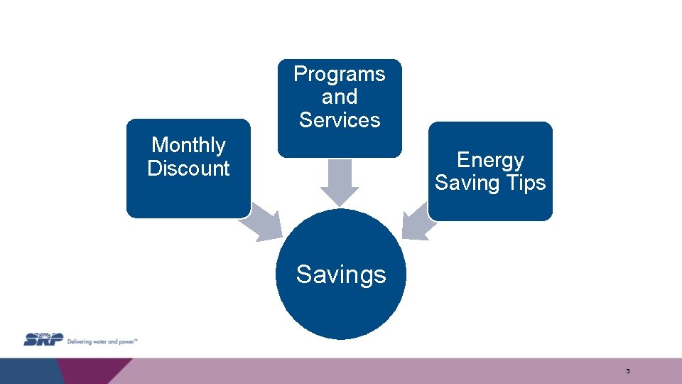 Programs and Services Monthly Discount Energy Saving Tips Savings 3 