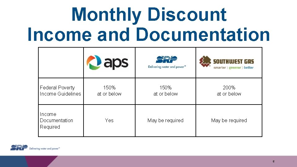 Monthly Discount Income and Documentation Federal Poverty Income Guidelines Income Documentation Required 150% at