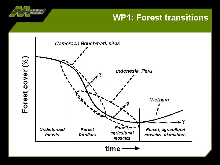 WP 1: Forest transitions Forest cover (%) Cameroon Benchmark sites ? Indonesia, Peru ?