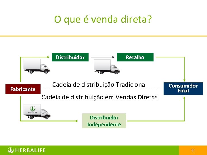 O que é venda direta? Distribuidor Fabricante Retalho Cadeia de distribuição Tradicional Cadeia de