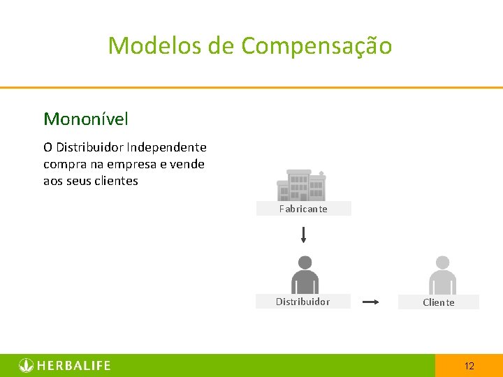 Modelos de Compensação Mononível O Distribuidor Independente compra na empresa e vende aos seus