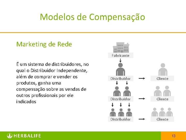 Modelos de Compensação Marketing de Rede Fabricante É um sistema de distribuidores, no qual