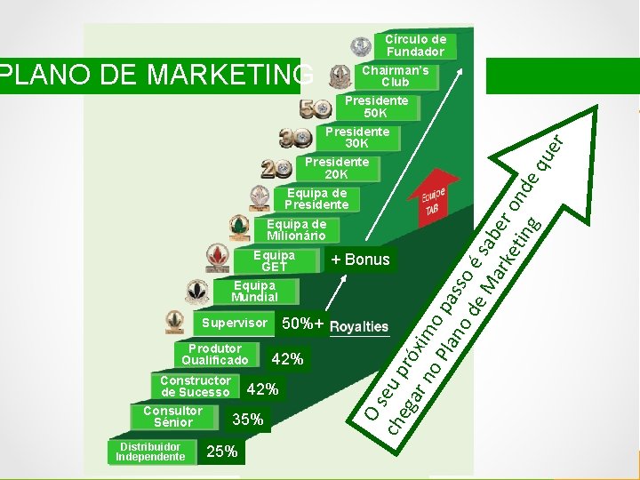 Círculo de Fundador PLANO DE MARKETING Presidente 30 K Equipa de Presidente Equipa de