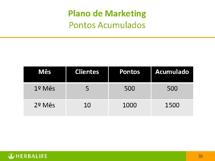 Plano de Marketing Pontos Acumulados Mês Clientes Pontos Acumulado 1º Mês 5 500 2º
