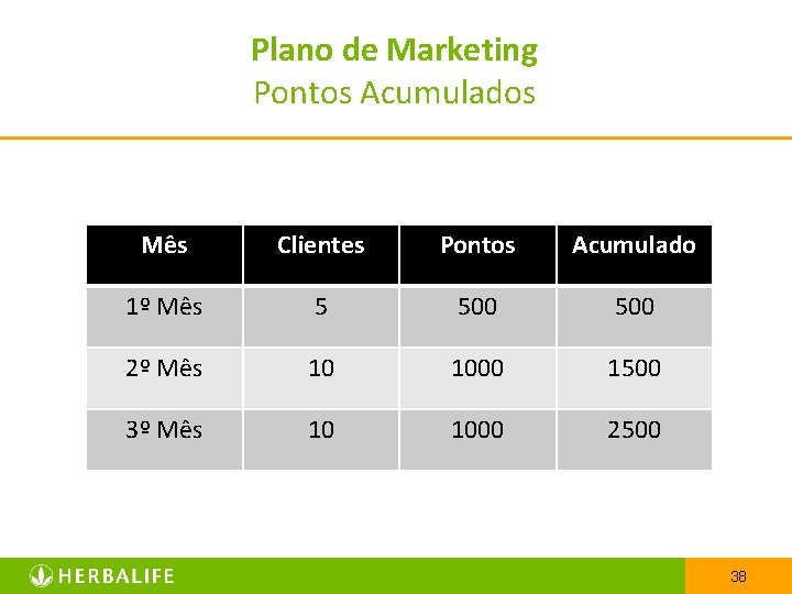Plano de Marketing Pontos Acumulados Mês Clientes Pontos Acumulado 1º Mês 5 500 2º