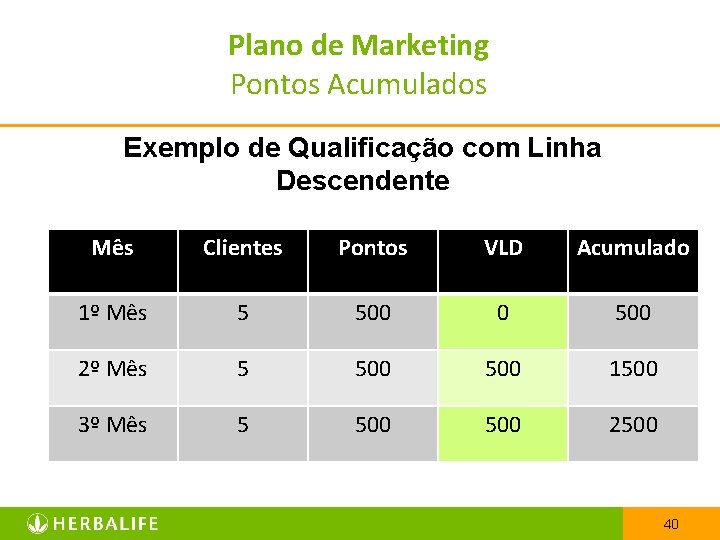 Plano de Marketing Pontos Acumulados Exemplo de Qualificação com Linha Descendente Mês Clientes Pontos