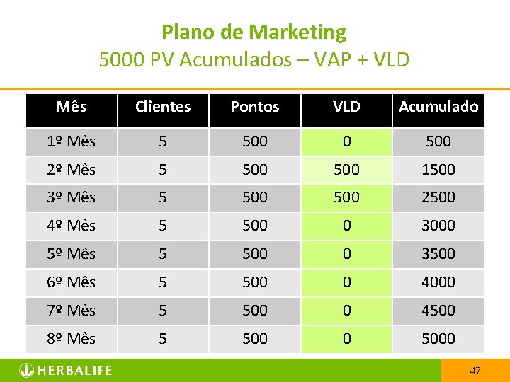 Plano de Marketing 5000 PV Acumulados – VAP + VLD Mês Clientes Pontos VLD