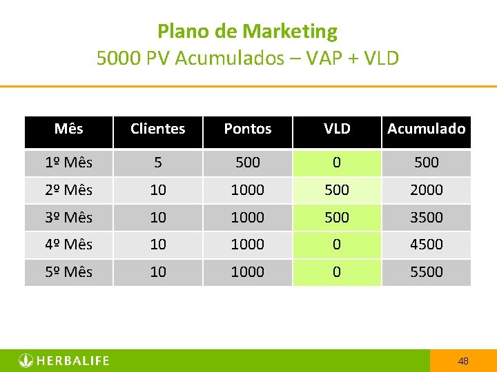 Plano de Marketing 5000 PV Acumulados – VAP + VLD Mês Clientes Pontos VLD