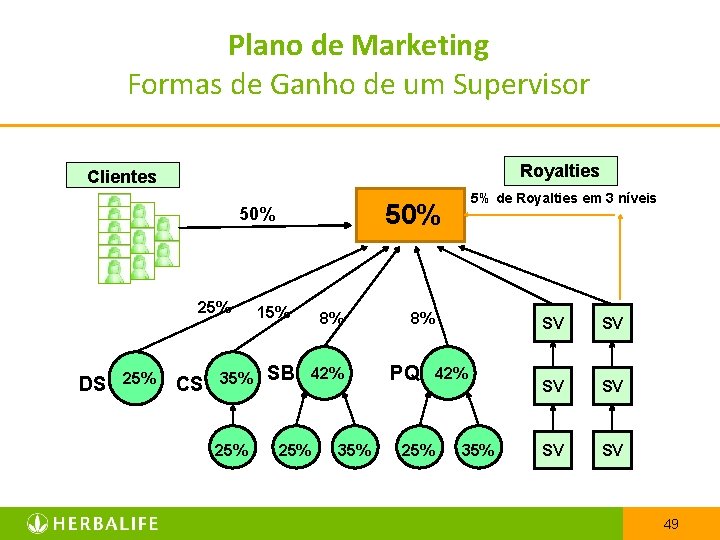 Plano de Marketing Formas de Ganho de um Supervisor Royalties Clientes 50% 25% DS