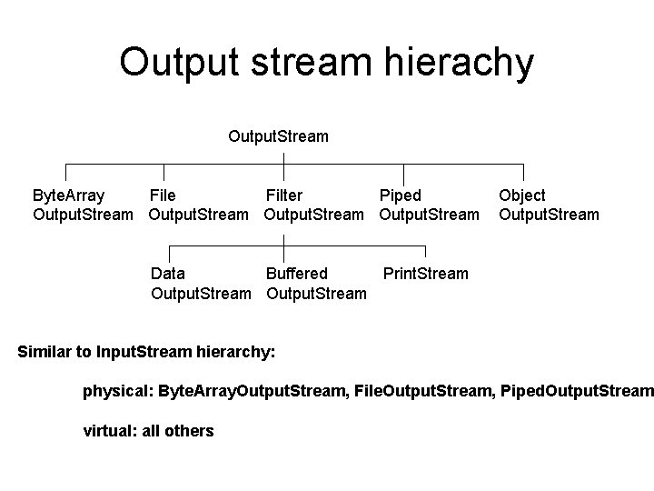 Output stream hierachy Output. Stream Byte. Array File Filter Piped Output. Stream Object Output.