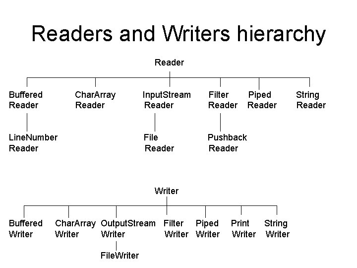 Readers and Writers hierarchy Reader Buffered Reader Char. Array Reader Line. Number Reader Input.