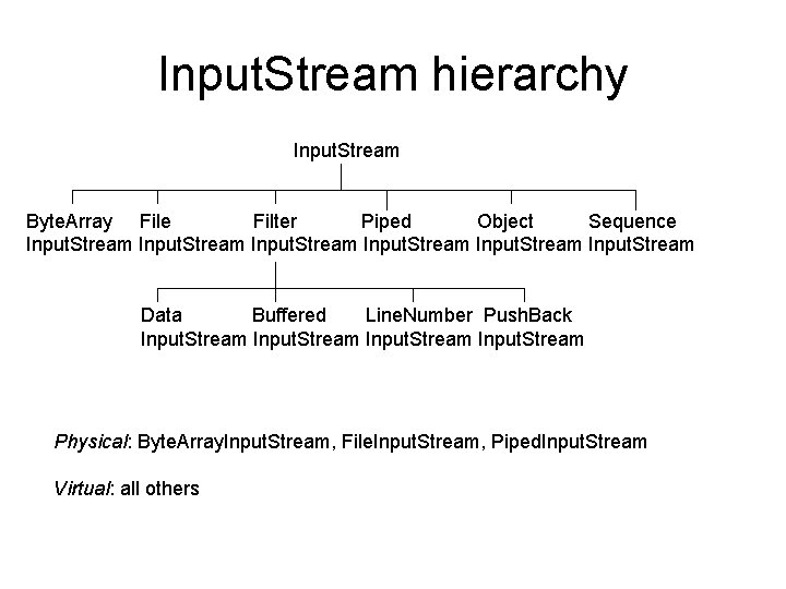 Input. Stream hierarchy Input. Stream Byte. Array File Filter Piped Object Sequence Input. Stream