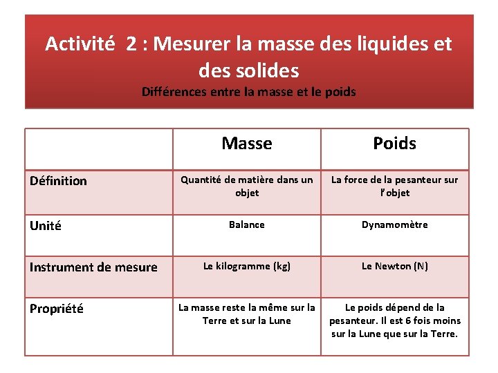 Activité 2 : Mesurer la masse des liquides et des solides Différences entre la