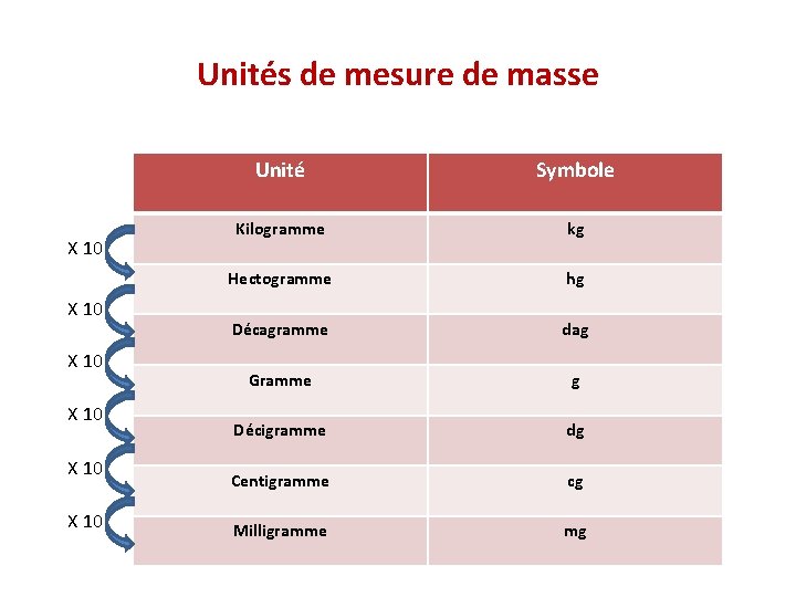 Unités de mesure de masse X 10 X 10 Unité Symbole Kilogramme kg Hectogramme