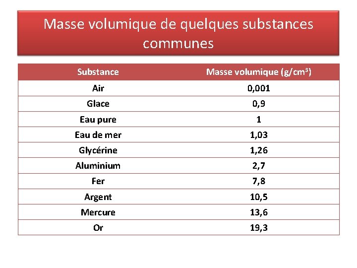 Masse volumique de quelques substances communes Substance Masse volumique (g/cm 3) Air 0, 001