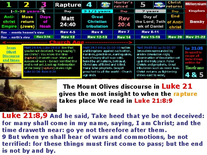 The Mount Olives discourse in Luke 21 gives the most insight to when The Mount Olives discourse in Luke 21 gives the most insight to when