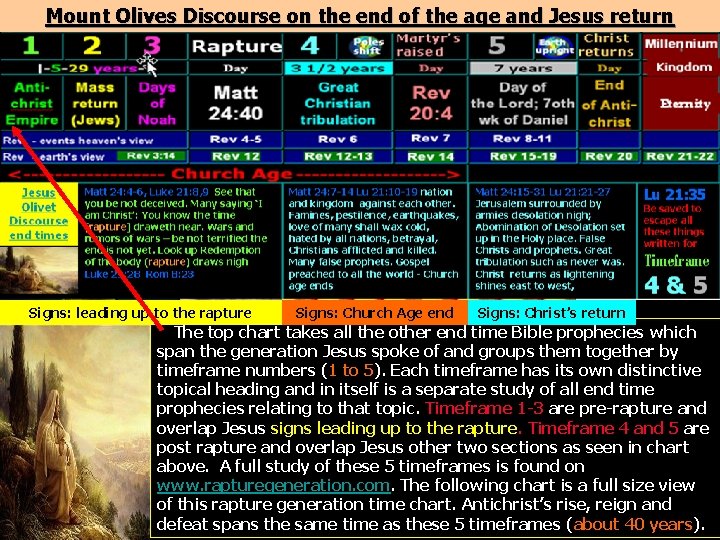 Mount Olives Discourse on the end of the age and Jesus return Signs: leading Mount Olives Discourse on the end of the age and Jesus return Signs: leading