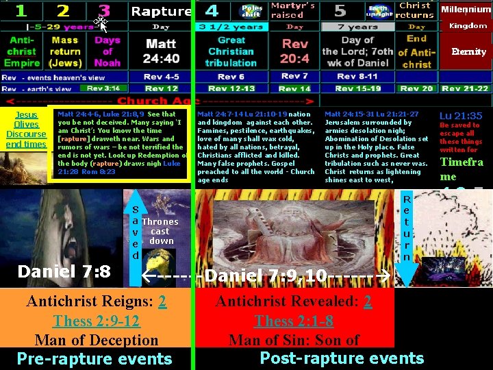 Jesus Olives Discourse end times Matt 24: 4 -6, Luke 21: 8, 9 See Jesus Olives Discourse end times Matt 24: 4 -6, Luke 21: 8, 9 See